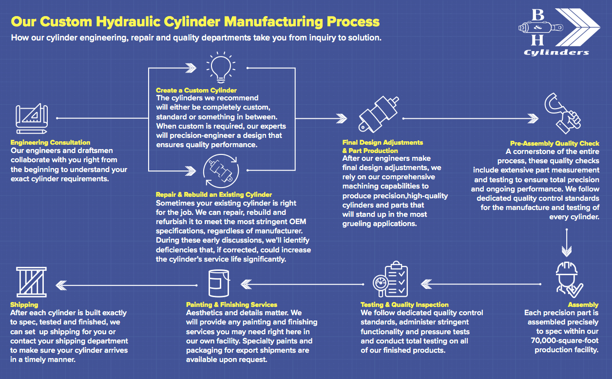 Custom Hydraulic Cylinder Manufacturing Process